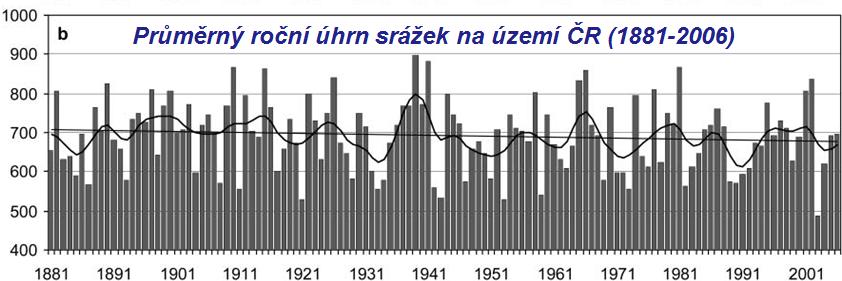 2015 normál Pozorované trendy srážek a teplot vzduchu: 9,4 C 7,5 C Významný trend +0.