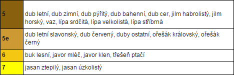 Druhová skladba lesních porostů, tzv. SPT (strukturovaný porostní typ), je dána výčtem skupin dřevin (porostních typů PT) a charakterem jejich smíšení.