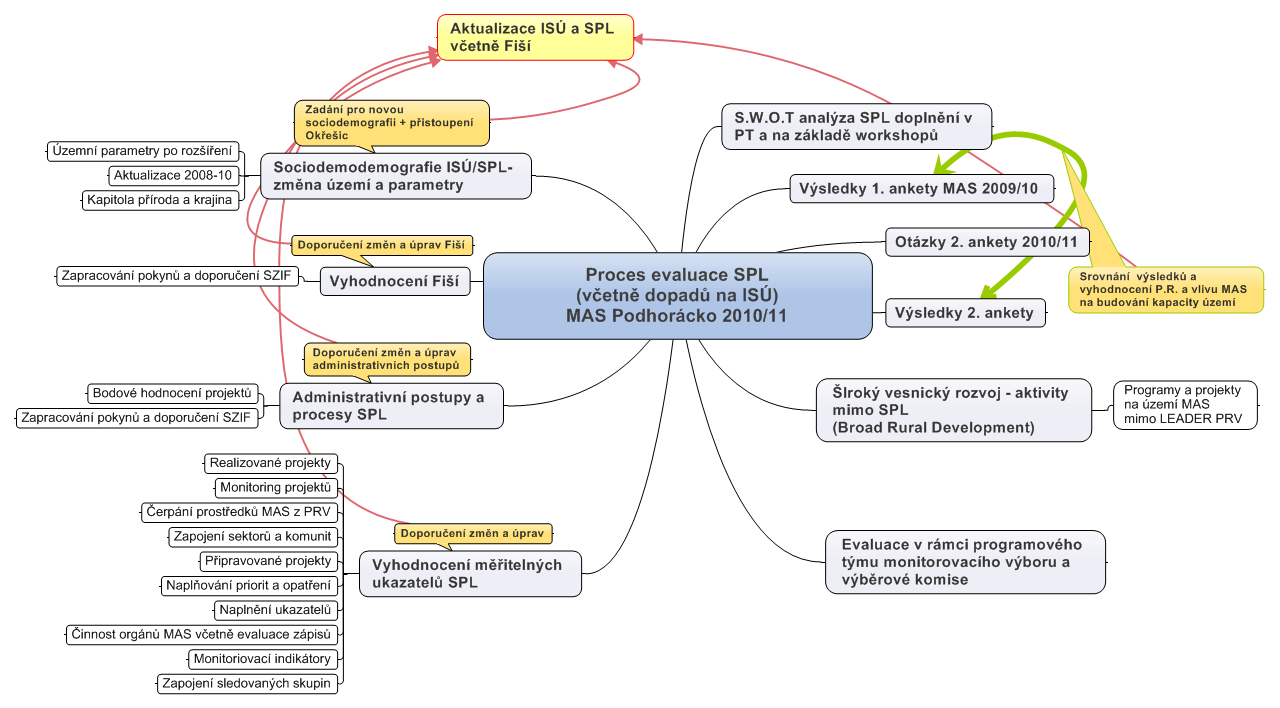 3 Proces evaluace SPL(včetně dopadů na ISÚ) MAS Podhorácko 200/ OBSAH: S.W.O.T analýza SPL doplnění v PT a na základě workshopů... 4 2 Výsledky. ankety MAS 2009/0... 4 3 Otázky 2. ankety 200/.