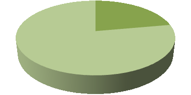 Graf č. 7: Podíl Komerční banky na celkových úvěrech k 31. 12. 2011 Podíl KB na celkových úvěrech Celkové úvěry 22% 78% Zdroj: vlastní zpracování autorky Komerční banky se na celkových úvěrech k 31.