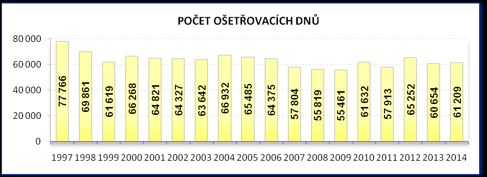 3.4 POČET OŠETŘOVACÍCH DNŮ V roce 2014 bylo vykázáno 61 209 ošetřovacích dnů. Oproti roku 2013 se jedná o zvýšení, a to o 555 dnů. Je zde tedy patrný meziroční nárůst.