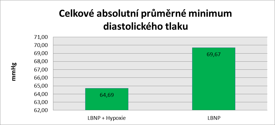 3.2 Diastolický tlak Párový t test Absolutní hodnoty Výsledek testu výběrových absolutních středních hodnot lokálních minim systolického tlaku znázorňují následující tabulky: Zátěž Celková výběrová