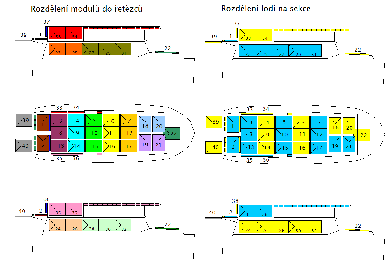 Protože celý povrch lodi je rozdělen do více skupin s rozličnými parametry, bude nutné v dalším kroku navrhnout vhodné propojení FV modulů.