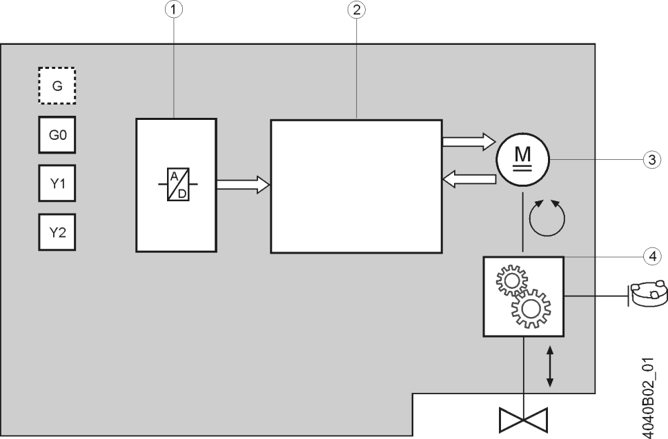 4 Funkce a řízení 4.1 3-polohové řízení 3-polohový řídicí signál řídí pohon prostřednictvím svorek Y1 nebo Y2. Požadovaná poloha je převedena na vřeteno ventilu.