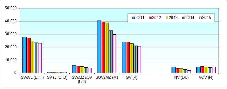 Ve vyšším odborném vzdělávání došlo k výraznému poklesu počtu přijímaných žáků, a to o 843 (10,8 %). V nástavbovém studiu rovněž nastal znatelný pokles o 494 žáků (7,8 %).