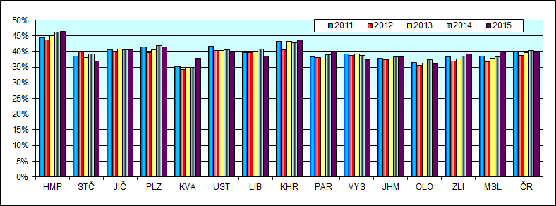 (41,2 %).