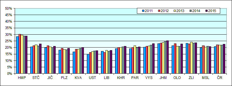 Nejnižší podíl přijímaných do středního odborného vzdělávání s maturitou vykazují kraje Středočeský (37,0 %), Olomoucký (35,9 %) a Vysočina (37,5 %).