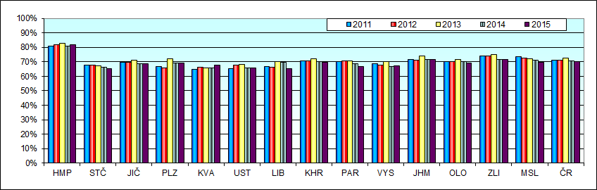 Obrázek 13: Vývoj podílů nově přijatých po základní škole do oborů poskytujících maturitu v krajích ČR V roce 2015 dosahují nejvyšších podílů přijímaných do maturitních oborů kraj Hl. m. Praha (81,1 %), dále Zlínský kraj (73,0 %) a Jihomoravský kraj (70,2 %).