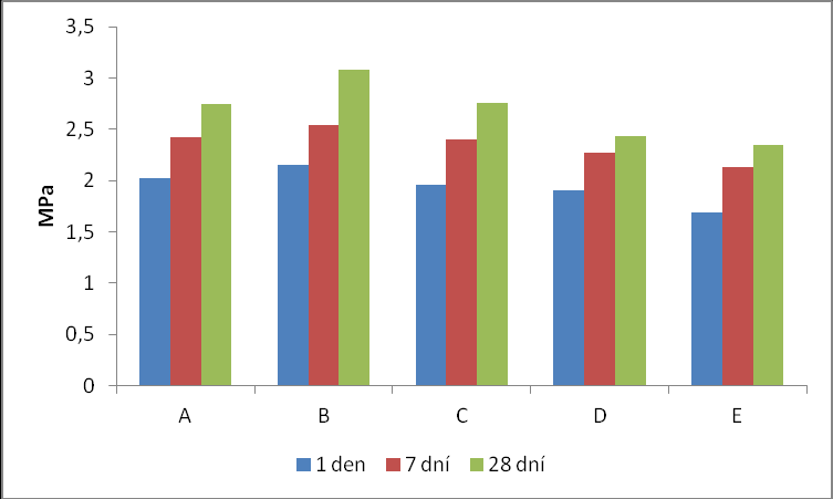 Obr. č.:34 Grafické znázornění vývoje pevností v tahu za ohybu u fluidního popílku přídavkem SUKu Obr. č.:35 Grafické znázornění vývoje pevností v tlaku u fluidního popílku s pídavkemsuku Vyhodnocení: Přidáním SUKu vykazovaly vzorky pevnosti už po 1 dni.