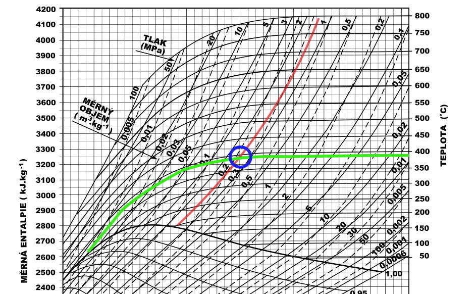 4 Řešené příklady Příklad 1 Určete stav vodní páry o tlaku 1,5 MPa a teplotě 390 C.