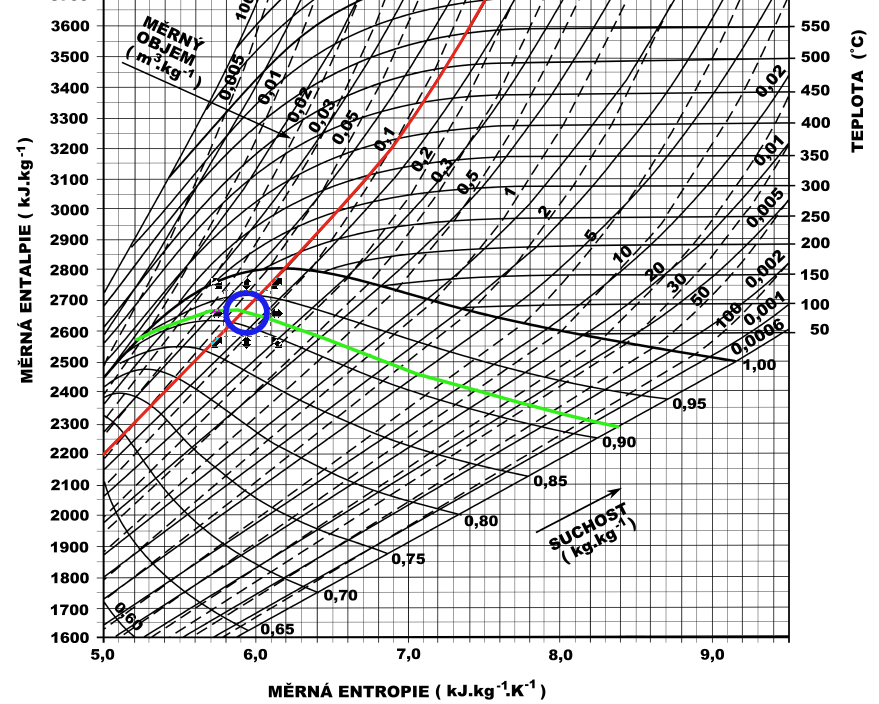 5 Příklad 2 Určete stav páry o tlaku 3 MPa a suchosti 0,92. Nalezené hodnoty ověřte výpočtem. Řešení: Z i-s diagramu stanovíme pro tlak 3 MPa a suchosti 0,92 další parametry (obr. 2).