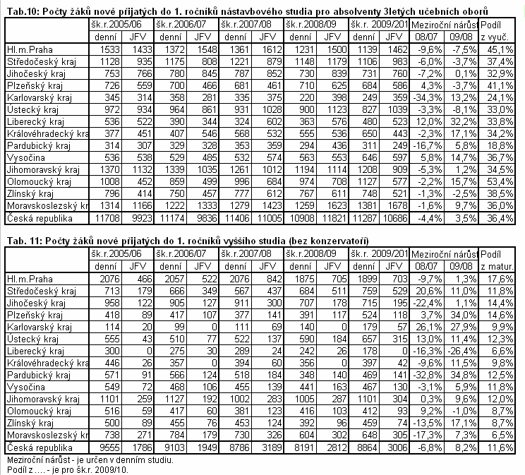 Údaje o počtech žáků nově přijatých do 1. ročníků nástavbového studia v jednotlivých krajích obsahuje tabulka 10, do vyššího odborného studia tabulka 11.