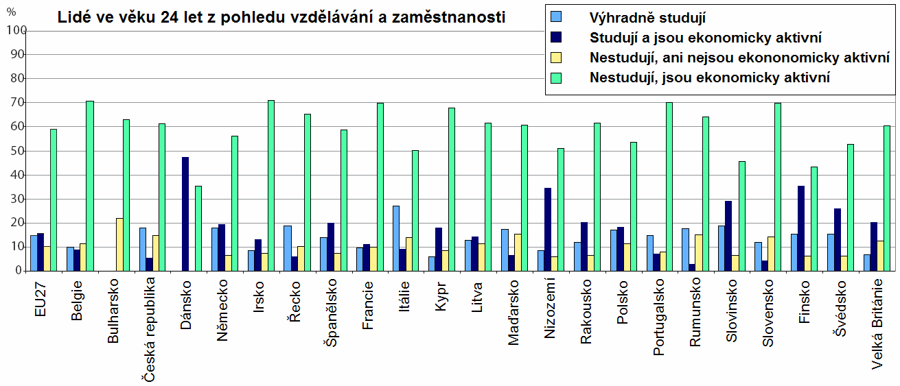 Tab. 15: Nejnižší věk, v němž minimálně 50 % mladých lidí vstoupilo na trh práce (rok 2007) Věk Věk Věk DK Dánsko 15 * CY Kypr 21 IS Island 16 * NL Nizozemsko 16 * PT Portugalsko 21 CH Švýcarsko 17 *