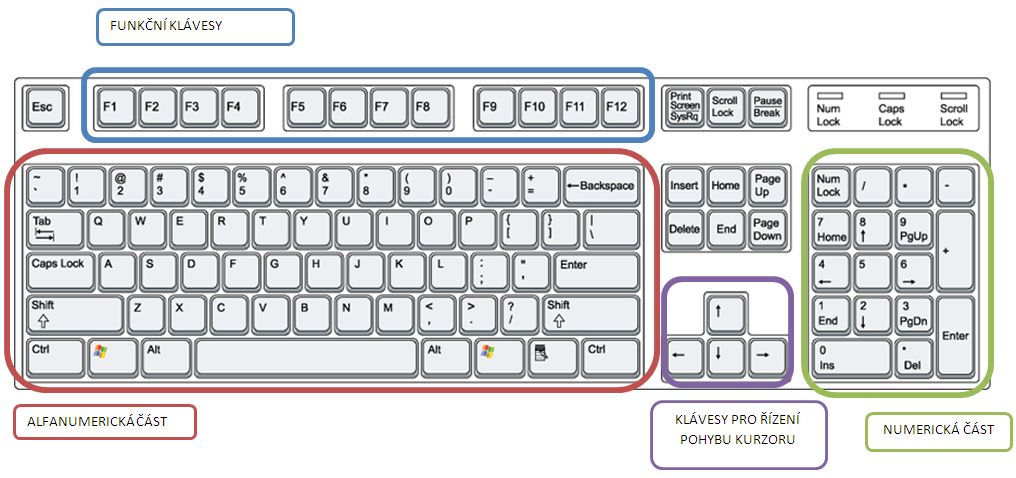 Rozdělení klávesnice