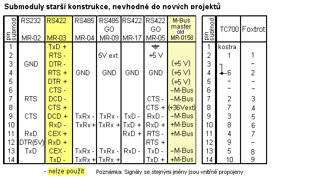 Starší typy submodulů většinou bez galvanického oddělení Nedoporučujeme používat pro nové konstrukce!