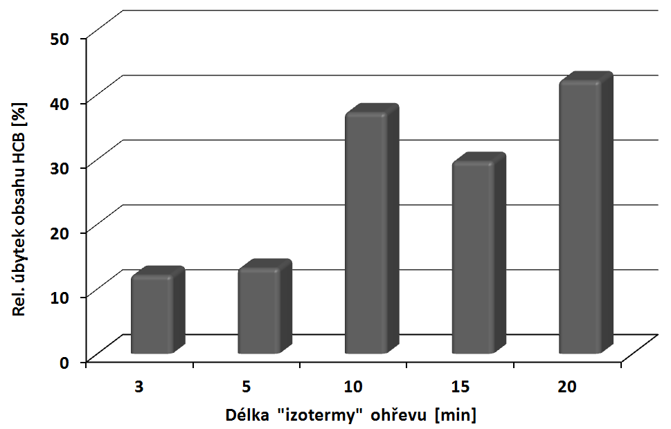 Kinetika ohřevu Dastitu kontaminovaného HCB Teplota ohřevu do 250 C, teplotní izoterma ± 30 C Rozklad HCB x