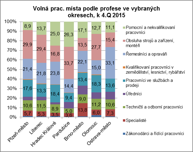 Hospodářský rozvoj a