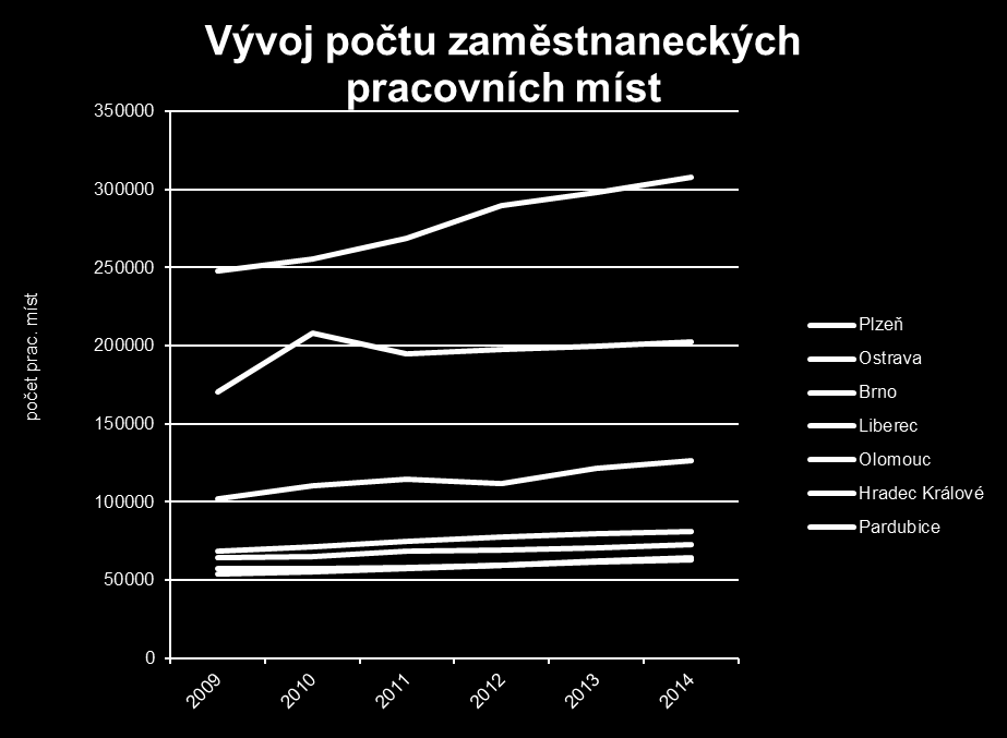 Hospodářský rozvoj a podnikatelské prostředí Pracovní funkce města: Nárůst počtu PM 2009-2014 z toho 2011-2014 Plzeň 24 039 11 613 48% Ostrava