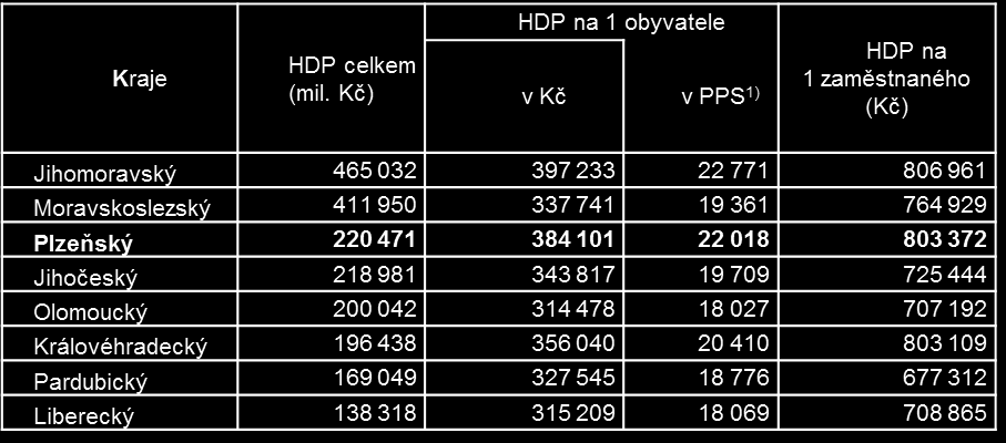 Hospodářský rozvoj a podnikatelské prostředí HDP Plzeňského kraje HDP na 1 obyvatele: 2.