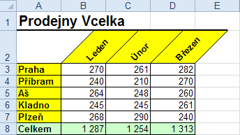 Příkaz Formátovat zarovnání buňky zobrazí dialogové okno Formát buněk, kde můžete zadat úhel natočení obsahu. Na obrázku vidíte ukázku orientace Proti směru hodinových ručiček (tj.