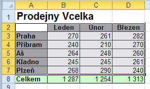 Vytvoření grafu postup 5. Vyberte buňky s daty, která chcete v grafu zobrazit. 6.