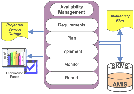 Manažment dostupnosti Manažment dostupnosti: návrh, analýza, plánovanie, meranie a zlepšovanie všetkých aspektov dostupnosti IT