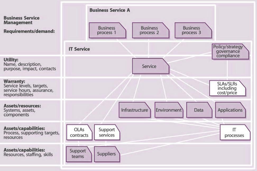 Kompozícia služby Komponenty: Biznis procesy Služba SLA/SLR Infraštruktúra