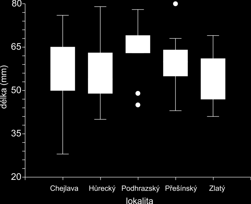 Tab. 2: Délková struktura ulovených jedinců raka kamenáče (Austropotamobius torrentium) - počet jedinců, průměr (mm), směrodatná odchylka a 95% interval spolehlivosti Chejlava Hůrecký p. Přešínský p.