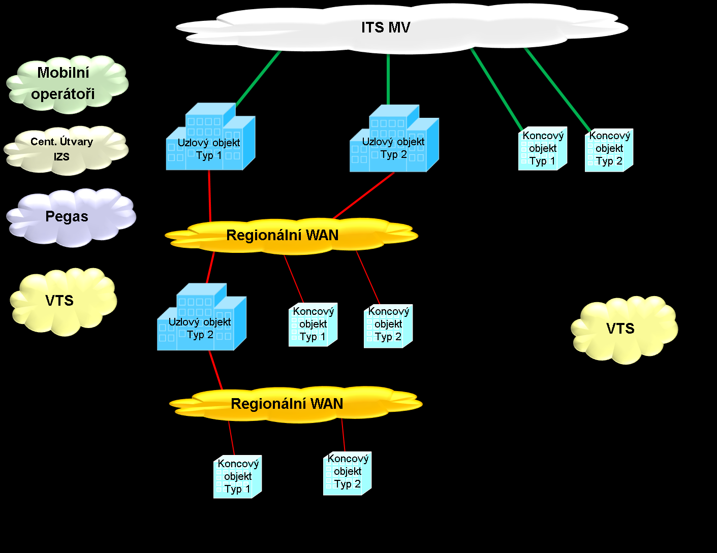 1.4 Požadovaná architektura nově budované komunikační infrastruktury 1.4.1 Metoda kategorizace komunikačních uzlů V Obrázku č. 1-4 je schématické znázornění způsobu připojení jednotlivých objektů.