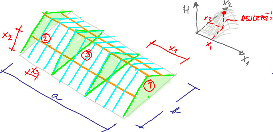 Optimalizace uspořádání Okrajové podmínky návrhu (tvar, rozpon, krytina, zatížení, ) Proměnné parametry (typ topologie, dílčí rozměry x1, x2, x3, typy dílčích