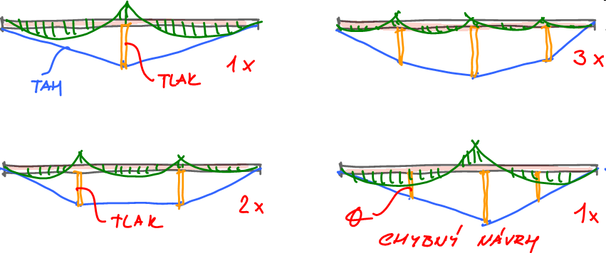 o táhlo síla ve vzpěře může