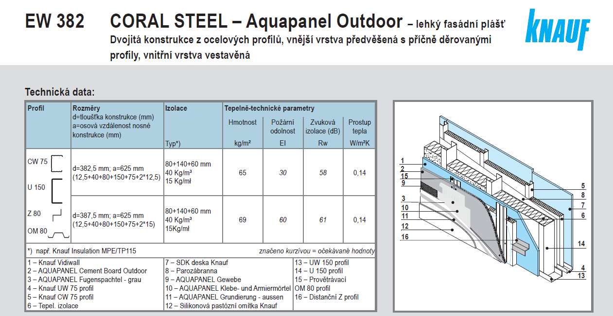 CORAL STEEL Aquapanel Outdoor - provětrávaná fasáda plášť na