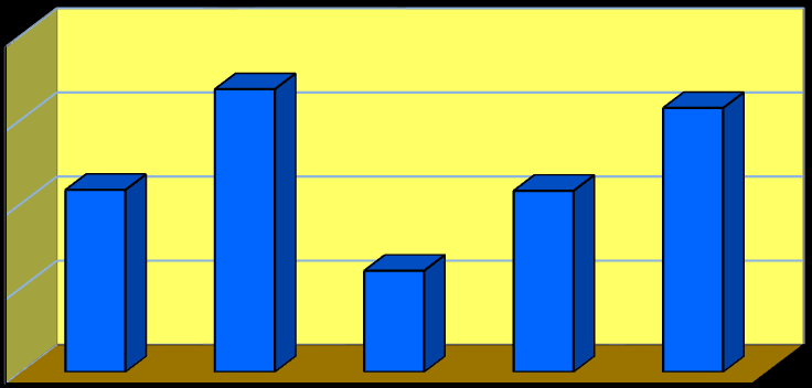 Níže uvedený graf vykazuje příjmy na místních poplatcích za období let 2010 2014. Celkové příjmy za místní poplatky v letech 2010-2014 (údaje v tis.