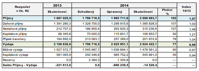 Celkové příjmy města za rok 2014 činily 2 mld. Kč, tj. 2,2% více než předpokládal upravený rozpočet. Meziroční nárůst byl zaznamenán ve všech oblastech příjmů.