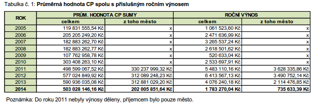 Krátkodobé termínované úložky Česká národní banka (dále jen ČNB) ponechala referenční sazby na historických minimech, 2T REPO sazba dosahuje od listopadu 2012 hodnoty 0,05%.