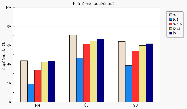 3. PRÙMÌRNÉ VÝSLEDKY ÁKÙ VAÍ KOLY Tabulka prezentuje podrobné výsledky v jednotlivých testech. Ve sloupcích je uveden poèet, prùmìrné skóre a prùmìrná úspìnost v testu.