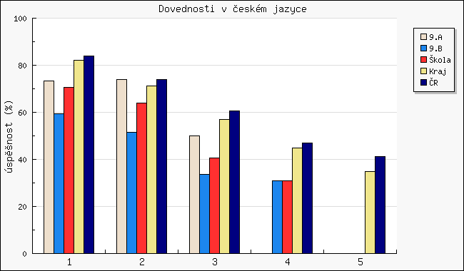 Dovednosti v èeském jazyce Známka 1 2 3 4 5 Poèet Prùmìrná Poèet Prùmìrná Poèet Prùmìrná Poèet Prùmìrná Poèet Prùmìrná úspìnost úspìnost úspìnost úspìnost úspìnost 9.A 13 73.2 % 10 73.8 % 3 50.0 % 9.