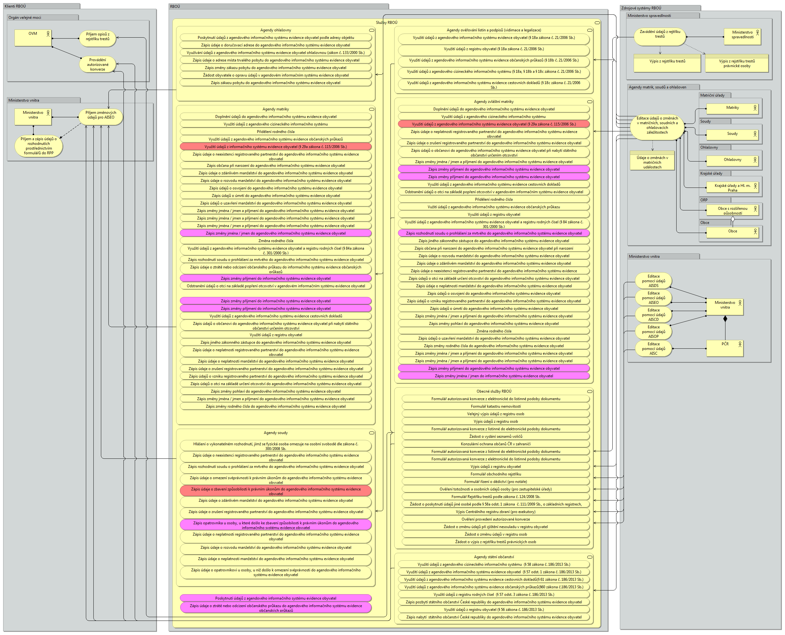 egov RBOU L2 Agendy matriky V souvislosti s novelou zákona č. 133/2000 Sb.