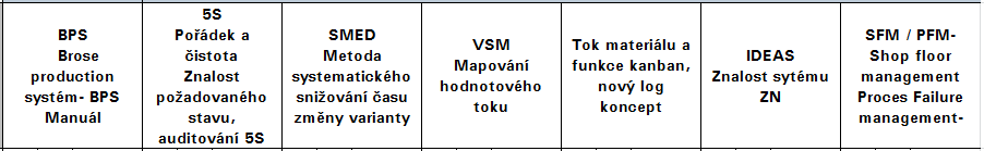 Multiplikátoři Role multiplikátora : Mít otevřené oči pro potenciály zlepšení v rámci svého výrobního týmu (oblasti)