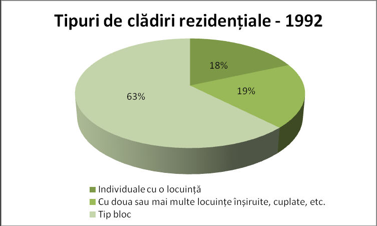 fiind în continuare dominat de locuirea de tip colectiv, la bloc 64% din locuinţele disponibile se aflau în clădiri rezidenţiale colective (Figura 5 şi Figura 6).