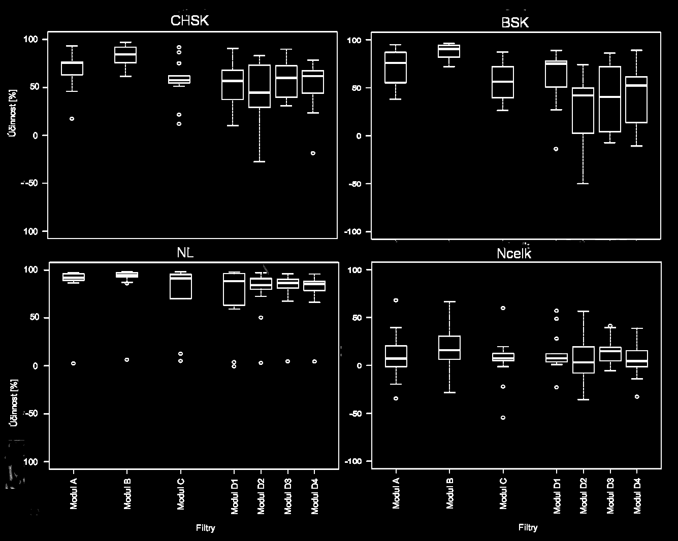 HODNOCENÍ ÚČINNOSTI VÝSLEDKY 2 Účinnost modulů Účinnost odstranění CHSK 60 85 % v modulech A, B, C a v modulu D ~ 50 % Účinnost odstranění BSK 60 90 % v modulech A, B,