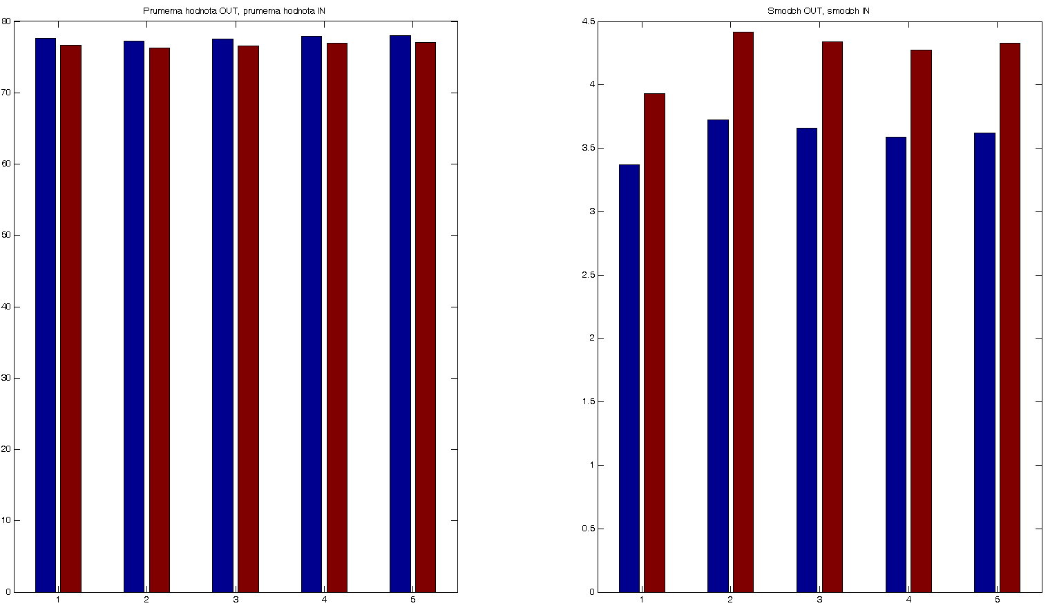 Obrázek 9: Vliv změny rozlišení skeneru na statistické hodnoty drátu Z hlediska implementace byly výše uvedené a popsané metody začleněny do speciálně navrženého GUI, které kromě samotných