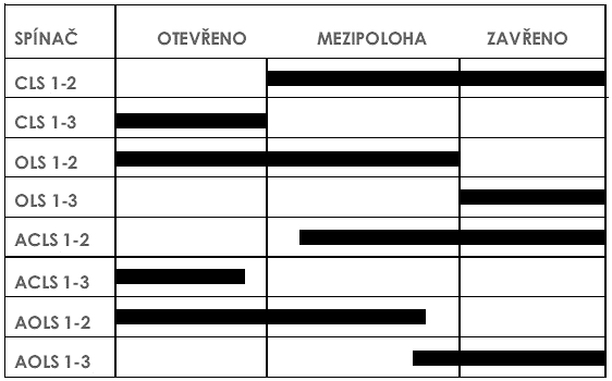 VCQ010 110/230 V AC / 50/60 Hz, 1f RPC (Regulační karta) CLS: Koncový spínač - zavřeno (250VAC, 10A) OLS: Koncový spínač -