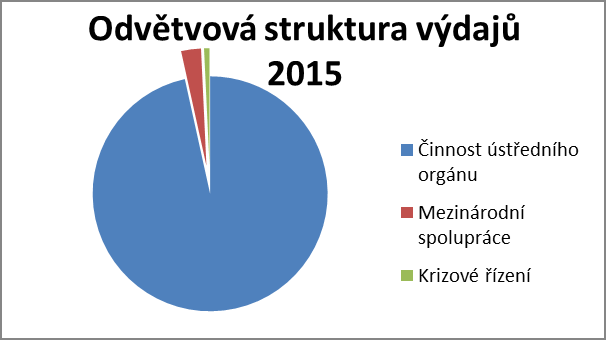 1.4.2 Přehled odvětvového čerpání výdajů V roce 2015 dosáhly celkové výdaje v kapitole 375 SÚJB výše 342 773 tis. Kč.