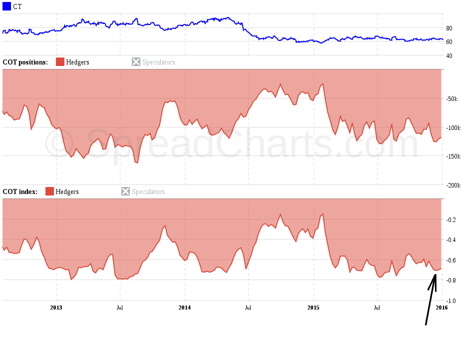 Bavlna: CTH16 short Technická analýza příznivá Cena bavlny odmítla prorazit rezistenci na 65 centech za libru. Také je zde náznak formace head and shoulders (graf 8).