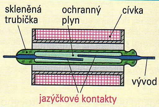 kontakty ovládanými kotvou Jazýčkové relé s feromagnetickými kontakty