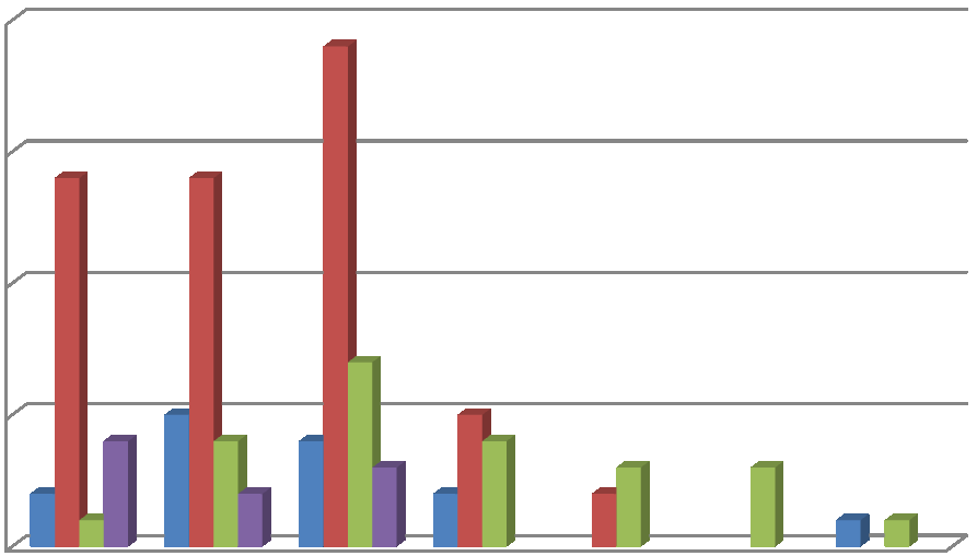 20 19 15 14 14 10 5 2 1 4 5 4 2 4 7 3 2 5 4 3 3 2 1 1 Banka Podnik ISP Státní správa 0 1 2 3 4 5 6 7 Počet směrovacích protokolů Zdroj: vlastní úprava 1.4.3.1. Porovnání využití