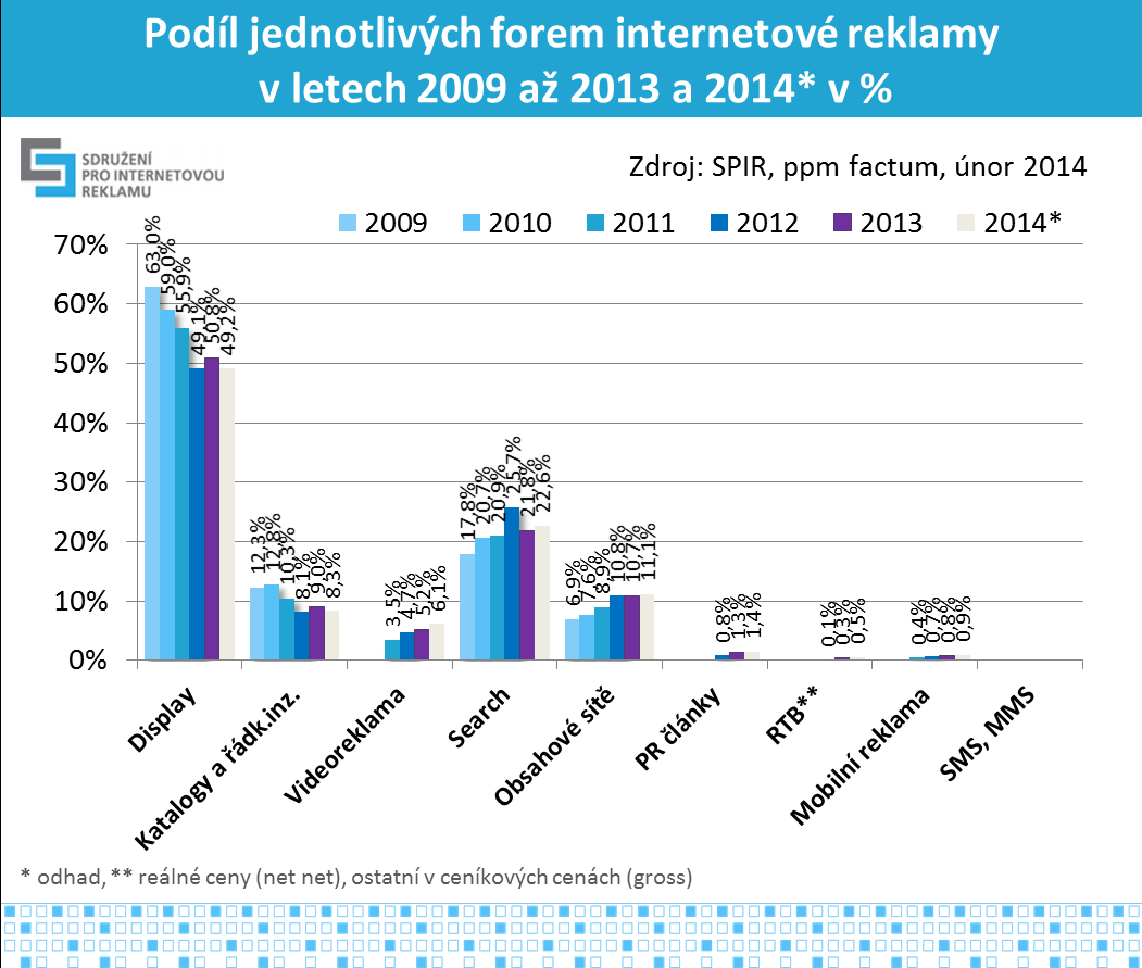 5 Graf č.