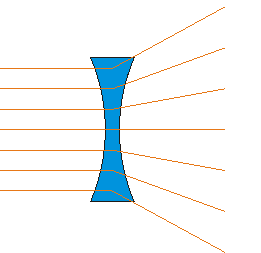 Rozptylné čočky (rozptylky) dvojdutá vypuklodutá schéma tenké rozptylky