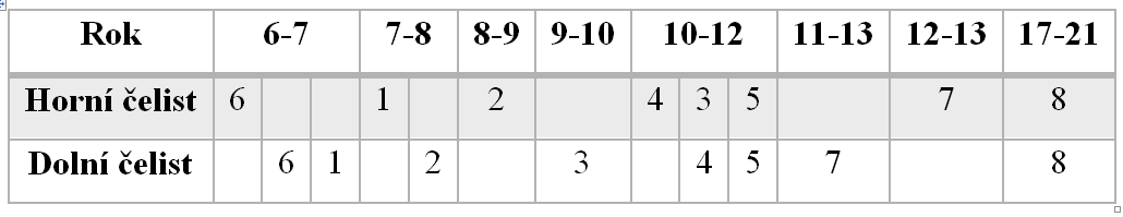 4.6.4.3. Období 2. fáze výměny chrupu Druhou fází výměny chrupu se označuje období, ve kterém prořezávají stálé špičáky, oba premoláry a druhé stálé moláry.